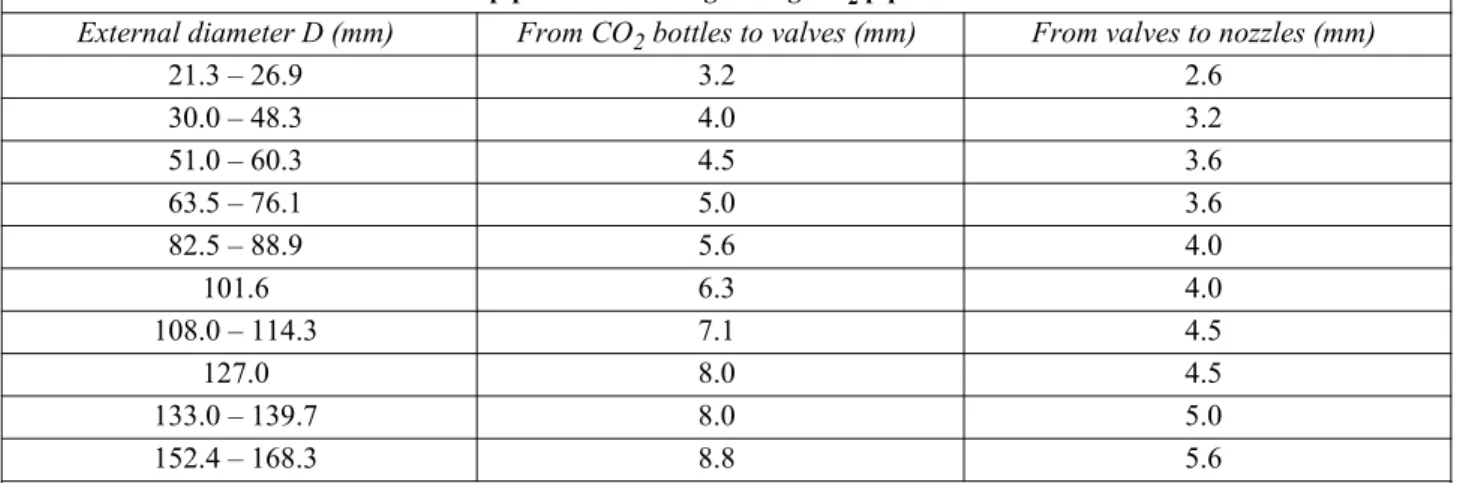 Table 7 Minimum wall thickness for steel pipes for fire-extinguishing CO 2  pipes  