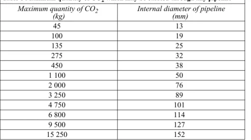 Table 8 Maximum quantity of CO 2  which may be carried through any pipeline   Maximum quantity of CO 2