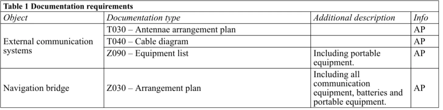 Table 1 Documentation requirements