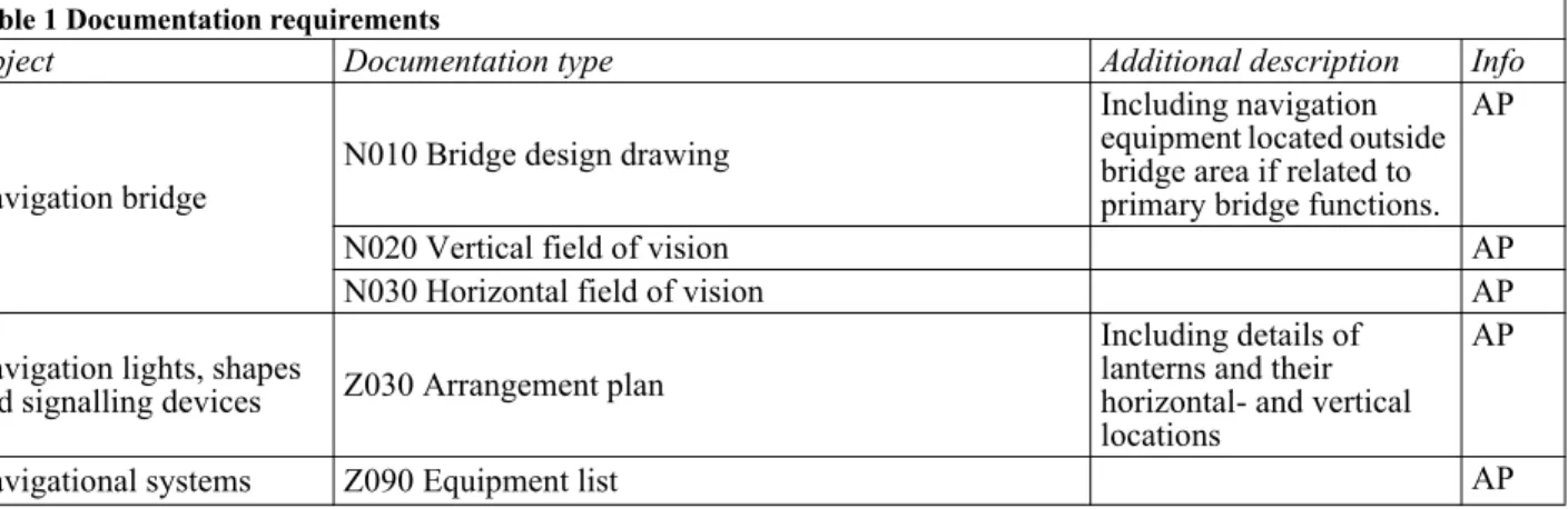 Table 1 Documentation requirements