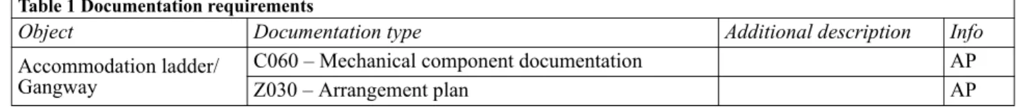 Table 1 Documentation requirements