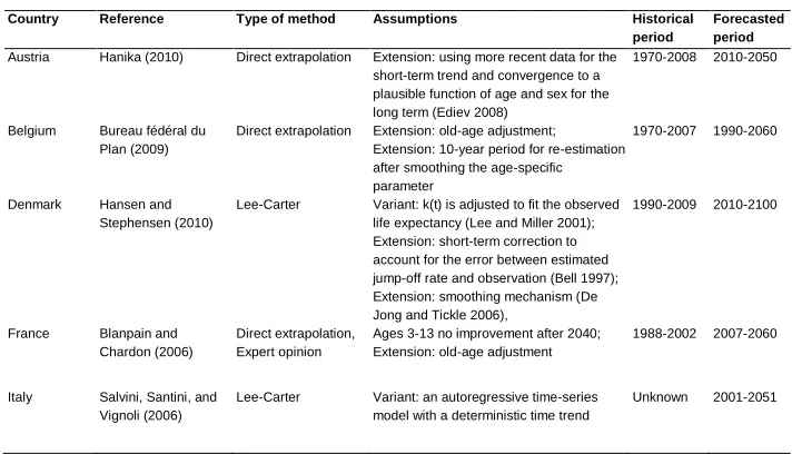 Table 1:  Methods and assumptions behind mortality forecasting methods of statistical offices in Europe 