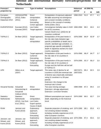 Table 2:  Methods, assumptions, and outcomes (e0 in 2050) of different national and international mortality forecasts/projections for the 