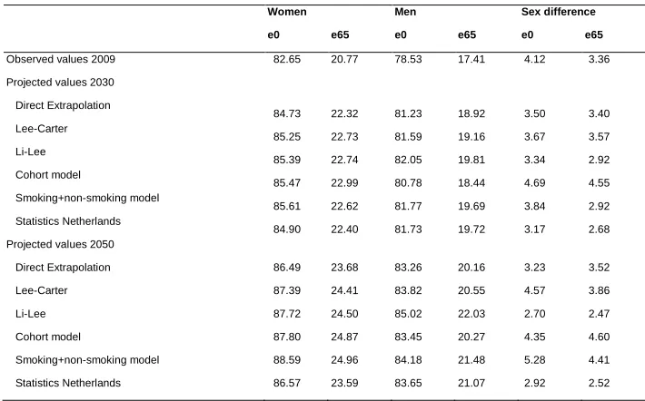 Table 3:  Life expectancy at birth and at age 65: observed (2009) and projected values (2030, 2050) for different mortality forecasting methods, the Netherlands, by sex 
