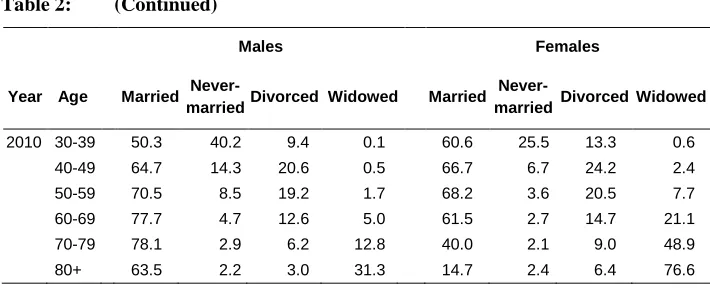 Table 2:  (Continued) 