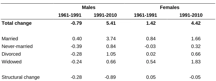 Table 3  Contributions of change in marital status-specific mortality and of structural change in the marital status distribution to change in 