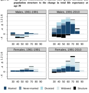 Figure 2: Age-specific contributions of marital state-specific mortality and population structure to the change in total life expectancy at 