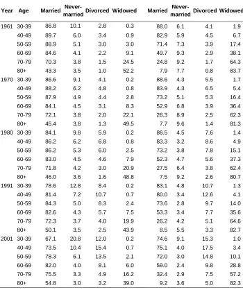 Table 2:  Population structure by age, period, and marital status, in % 