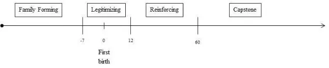 Figure 2: Stylized model of marriage types, ‘only-child’ special case 