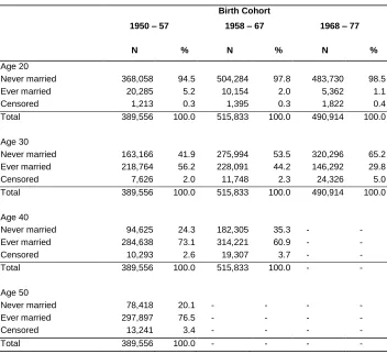 Table 2: Experience of a first marriage by age and cohort 