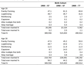 Table 3: Context of first marriage by age and cohort, all first marriages  (%, except where noted) 