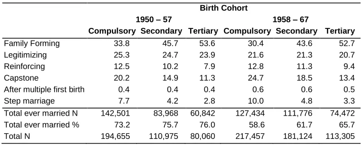 Table 5: Educational differences in the context of first marriages at age 40 by birth cohort, all first marriages (%, except where noted) 