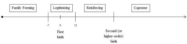 Figure 1: Stylized model of marriage types 