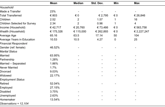 Table 1: Family level variables – Variables at the household level for 