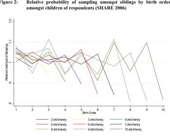 Figure 2: Relative probability of sampling amongst siblings by birth order 