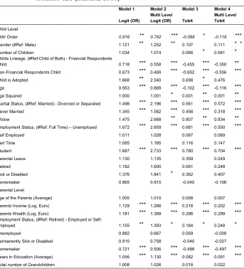 Table 3: Estimates of child and family level coefficients in single and 