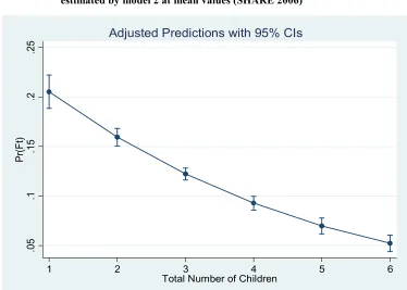 Figure 3: Probability of receiving a transfer by number of children as 