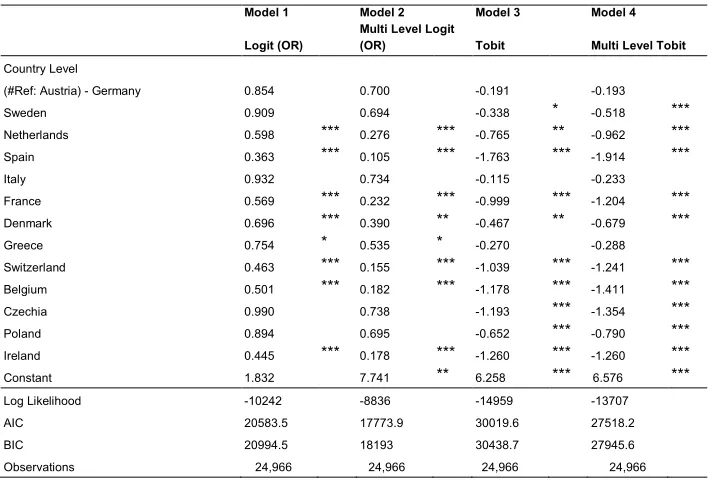 Table 5: Country level effects for the analytical models in table 3 (SHARE 2006) 