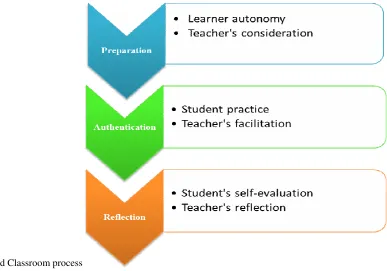Figure 1. Flipped Classroom process 