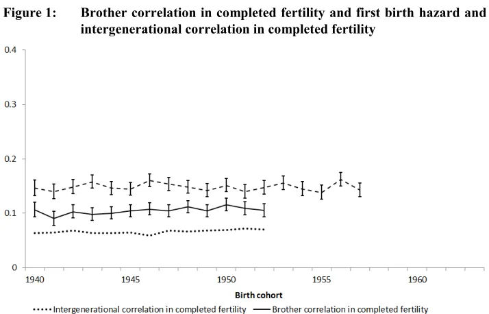 Figure 1: Brother correlation in completed fertility and first birth hazard and 