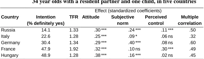 Table 1: Effects of attitudes, subjective norms and perceived behavioral control on intention to have a child during the next three years, 25 to 