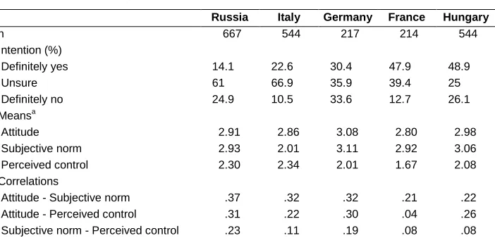 Table 2: Descriptive statistics, 25 to 34 year olds with a resident partner and one child, five countries 