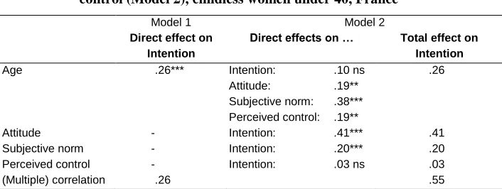 Table 3: Age as a background factor: Direct effect on intention to have a child (Model 1) and effect as a background factor fully mediated by 