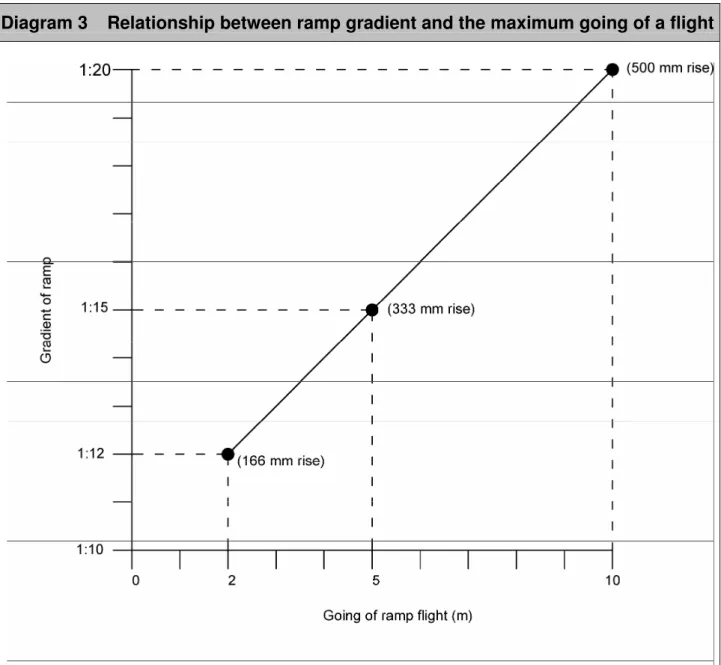Diagram 3  Relationship between ramp gradient and the maximum going of a flight 