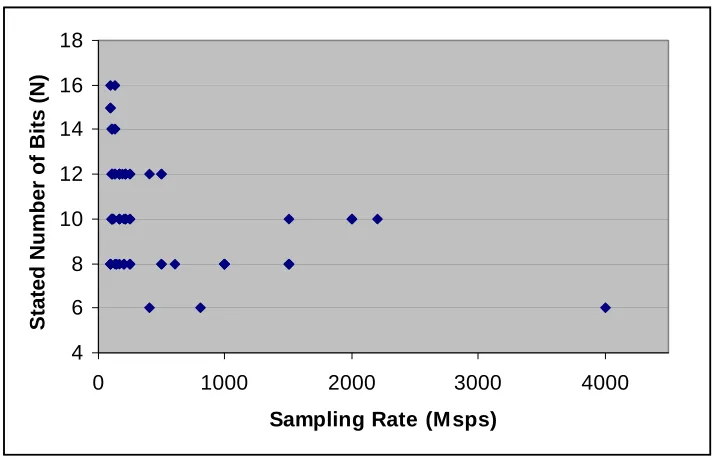 Fig. 2. Stated Number of Bits vs. Sampling Rate of COTS ADCs 
