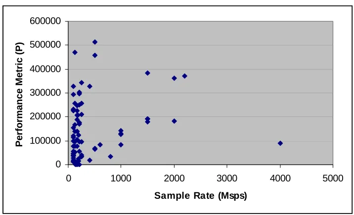 Fig. 5. Performance Metric vs. Sample Rate in COTS ADCs 