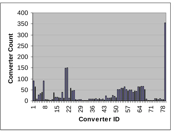 Fig. 9. Histogram of the Number of Converters 