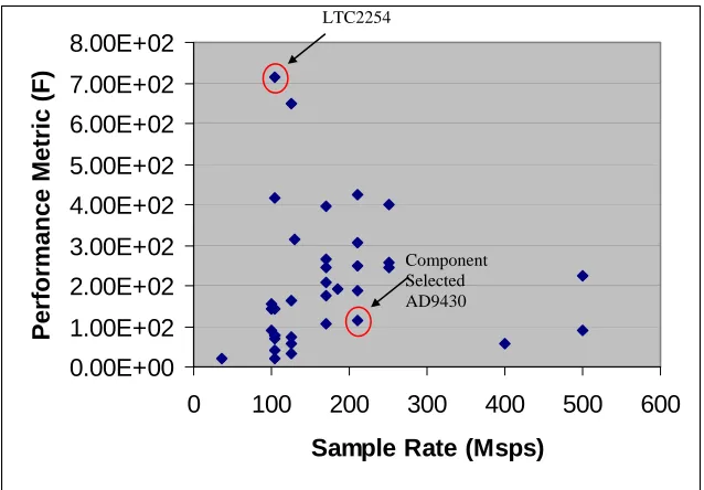 Fig. 10. Power Performance Metric for Remaining ADCs 