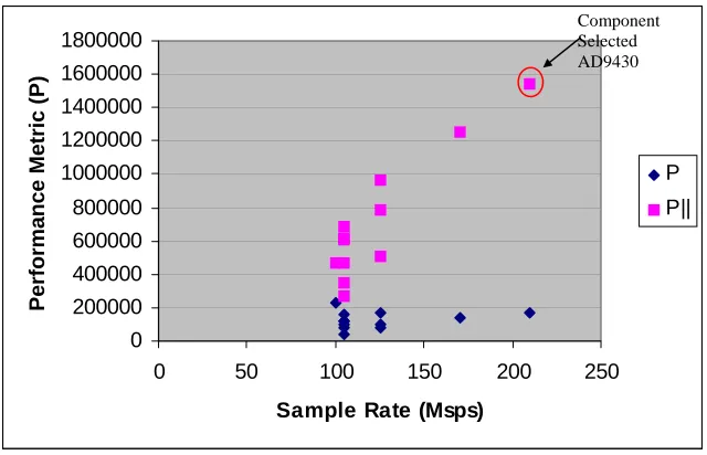 Fig. 11. Analog Devices ADCs Performance Metric  