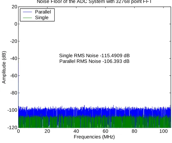 Fig. 12. Noise Floor, 210MHz fs 