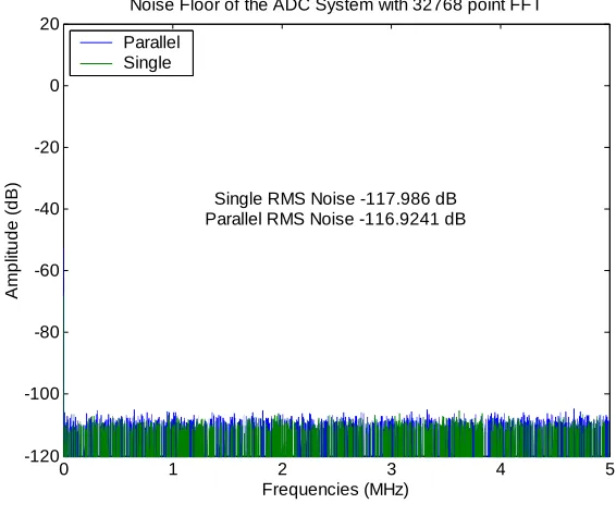 Fig. 13.  Noise Floor, 10MHz fs 