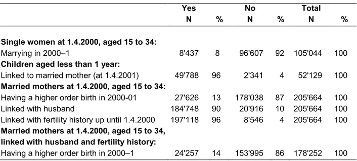 Table A.1: Female population (aged 15-34), family events and linkage statistics, Albanian Census 2001 