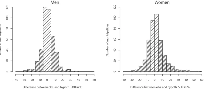 Figure 1: Percentage difference between observed and hypothetical SDR at ages 80 and above in the Dutch municipalities studied, by sex (dark shading refers to more than ±5% difference between observed and hypothetical SDRs) 