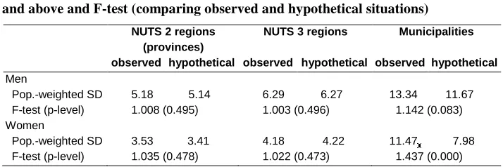 Table 2: and above and F-test (comparing observed and hypothetical situations) 
