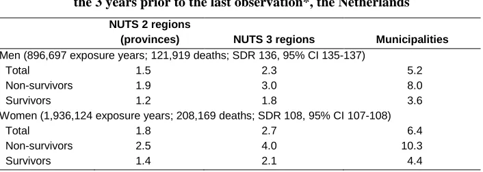 Table 1: Percentage of those aged 80 and above in 2002-2006 who moved in the 3 years prior to the last observation*, the Netherlands 
