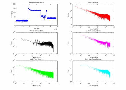 Figure 2.4: Power Spectra