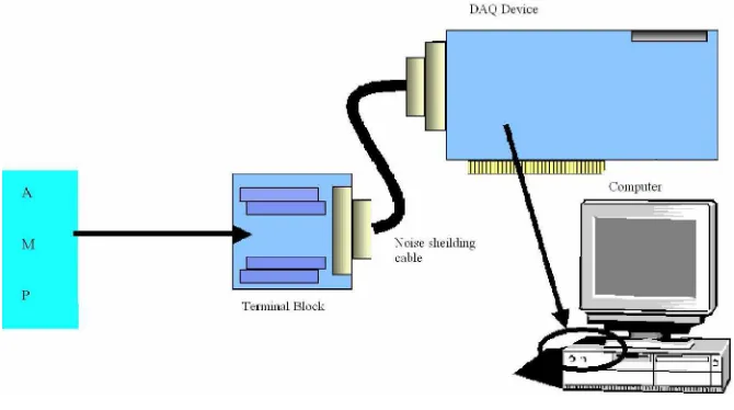 Figure 2.5 Hardware Setup