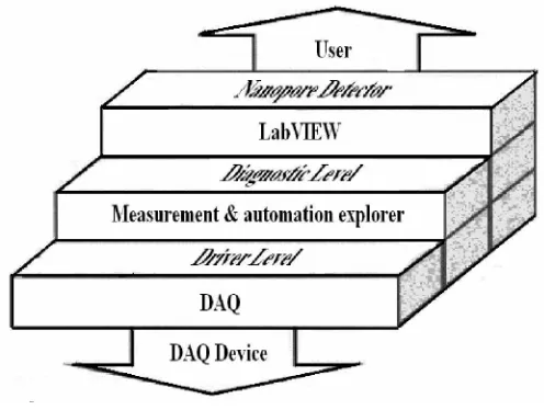 Figure 2.6: Levels of processing in LabVIEW
