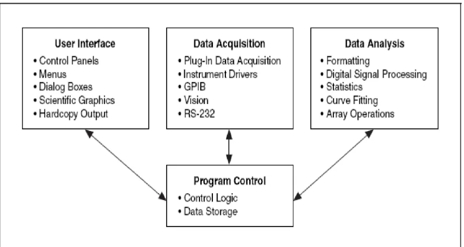 Figure 2.7: Program elements in LabWindows/CVI
