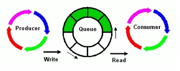 Figure 3.1: Producer Consumer Loop