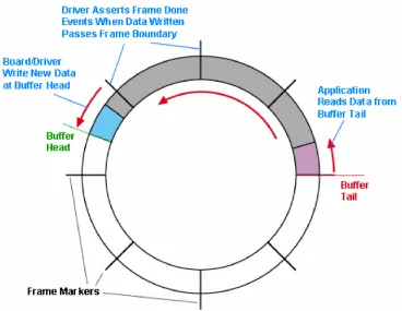Figure 3.2: Implementation of a Circular Buffer