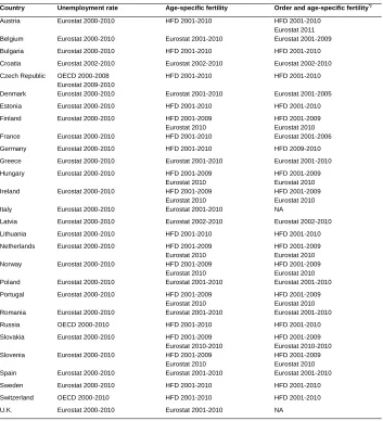 Table A1: Countries included in the analyses 