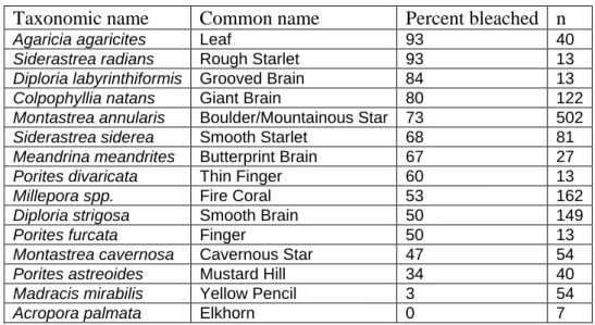 Table 2  Coral bleaching as a percentage of observations for 15  