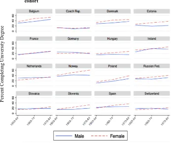 Figure 1: Trends in university completion, by country, gender, and birth cohort 