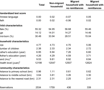 Table 1: Summary statistics of main variables by migration categories 