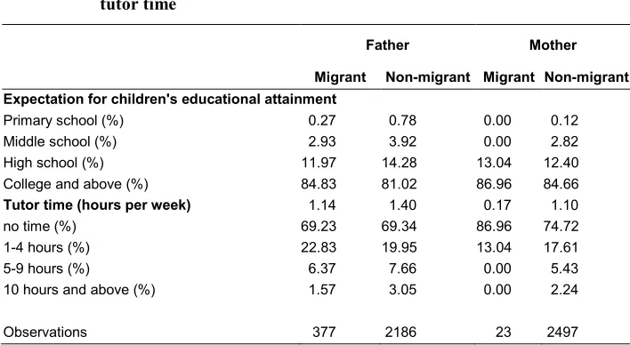 Table 2: Parental expectations for children’s educational attainment and  